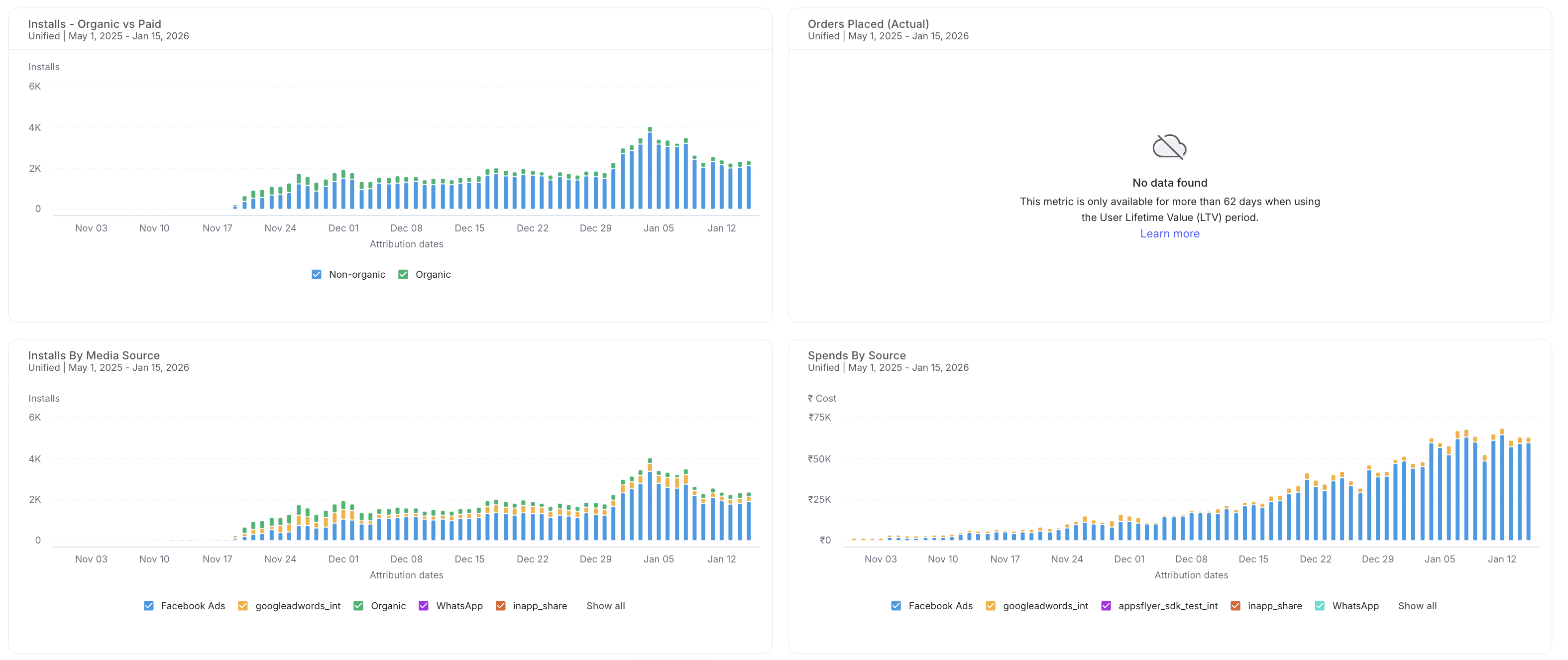 AppsFlyer: Installs Organic vs Paid + Installs by Media Source + Spends by Source