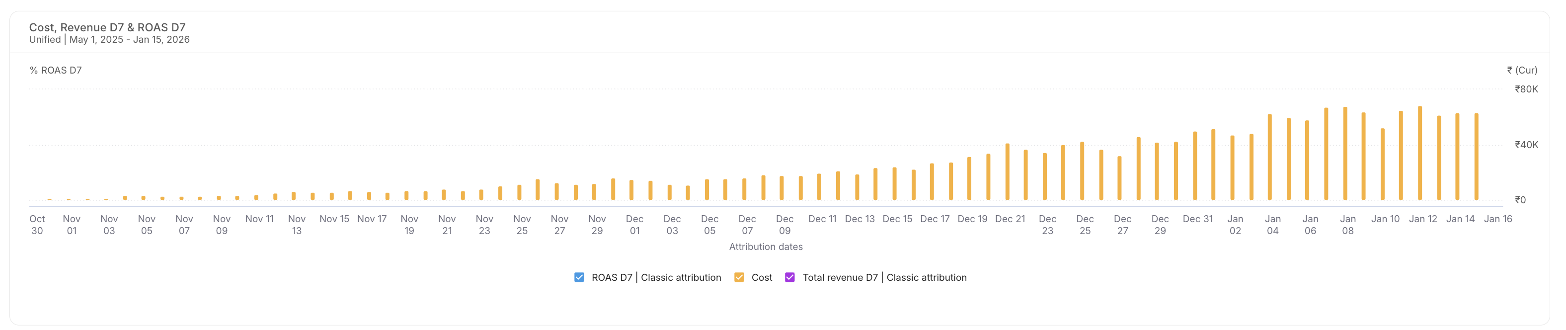 AppsFlyer: Cost, Revenue D7 and ROAS D7 over time