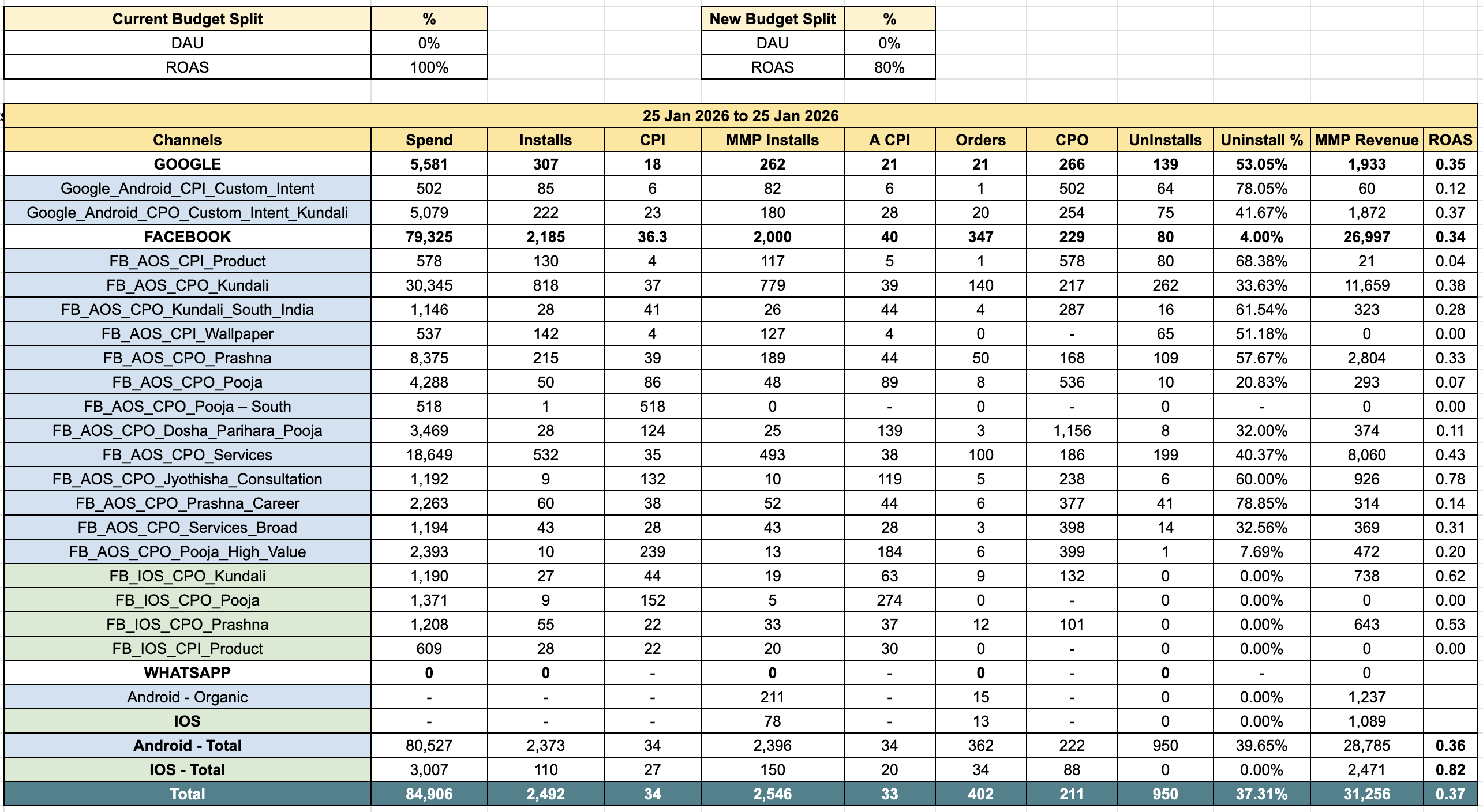Internal Excel: daily channel-level performance breakdown with budget split logic