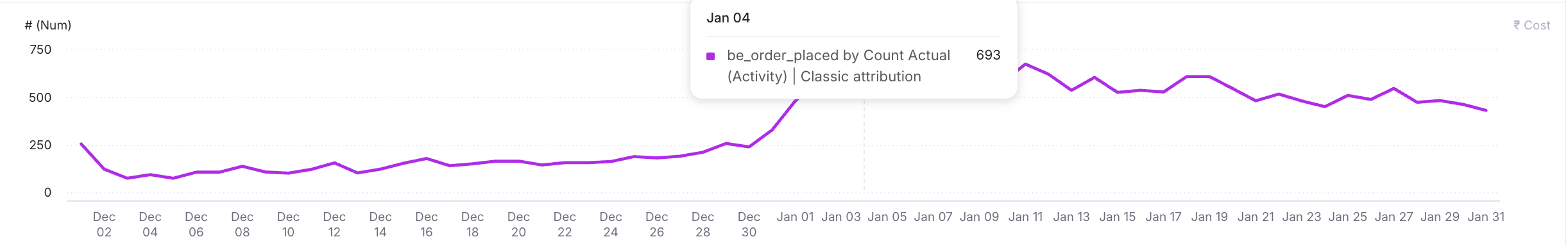 be_order_placed daily count growth chart from Dec to Jan, peaking near 700/day